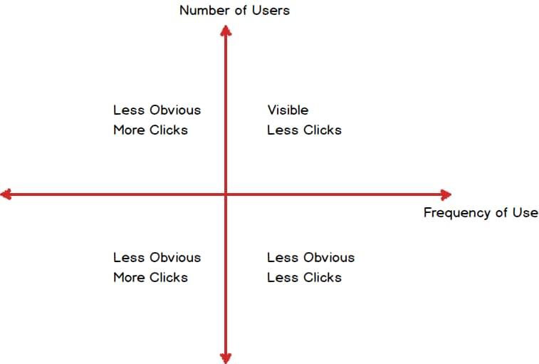 Frequency Users Graph