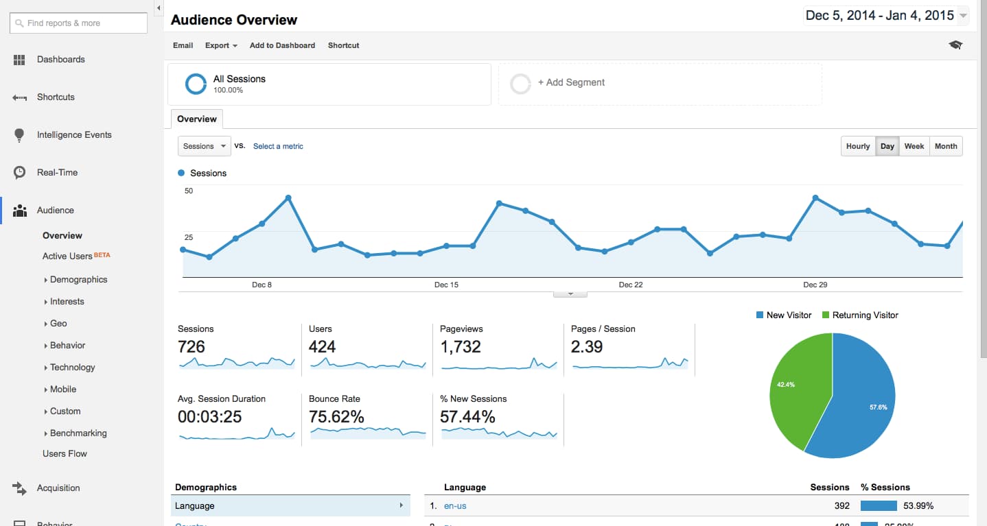 Google Analytics Dashboard
