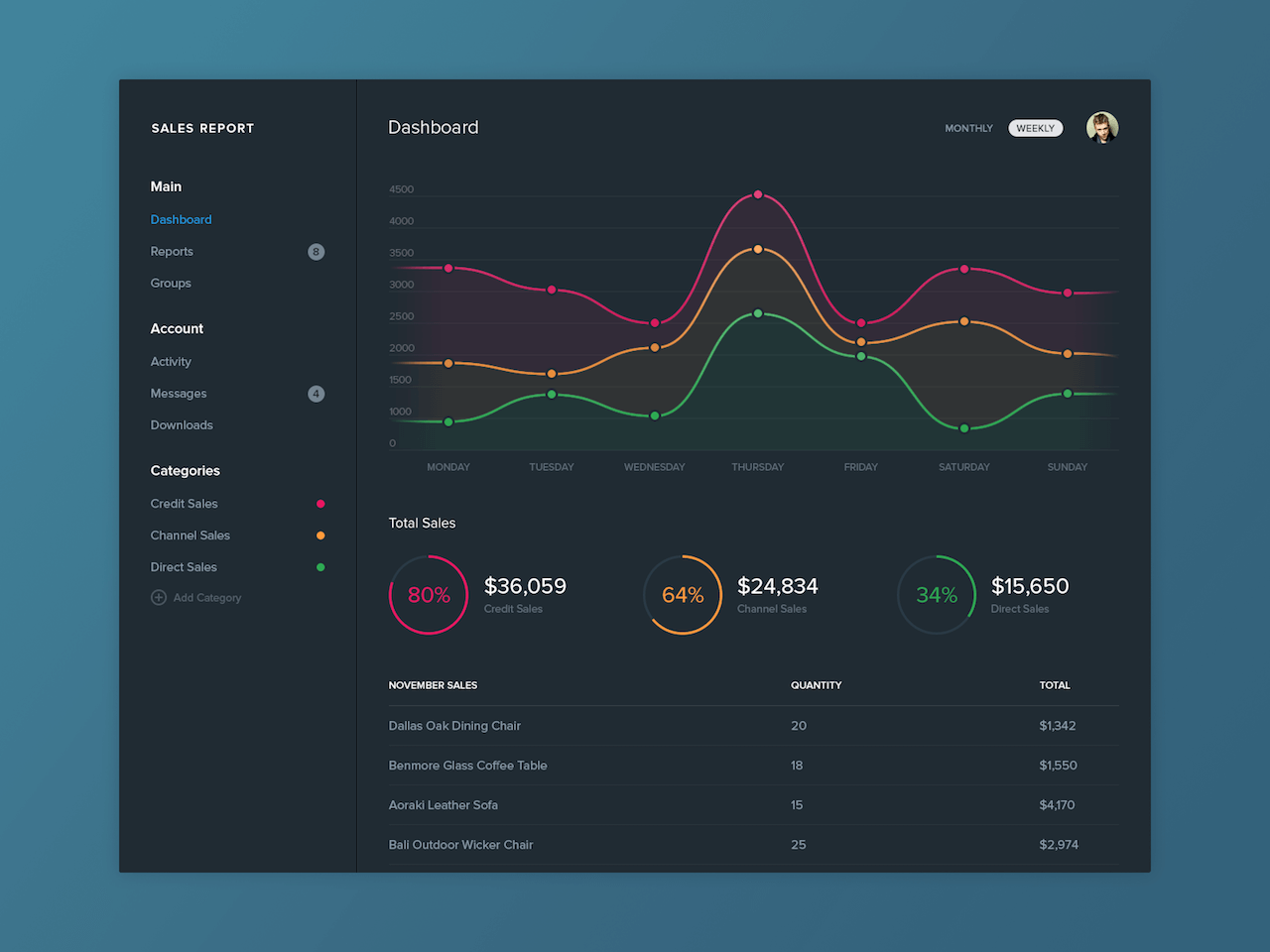 Sales Report Dashboard
